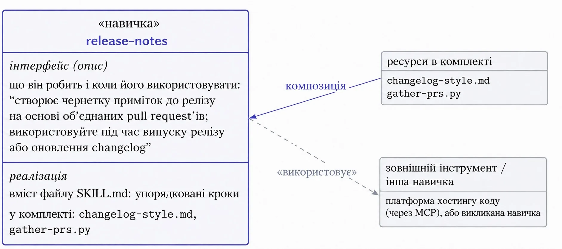 Skill architecture: interface, implementation, bundled resources, and external tools