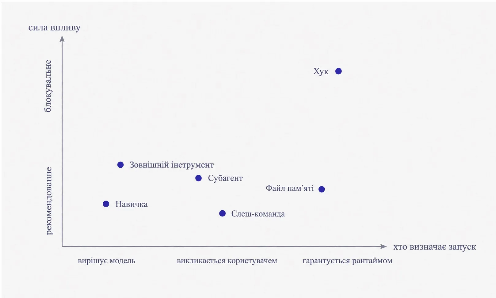 Claude Code customization mechanism matrix: invocation authority vs enforcement strength