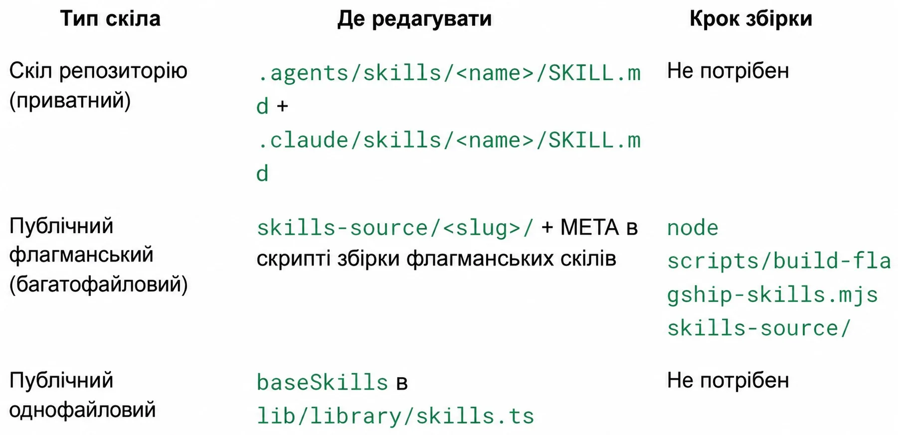 Build and storage matrix for different skill tiers