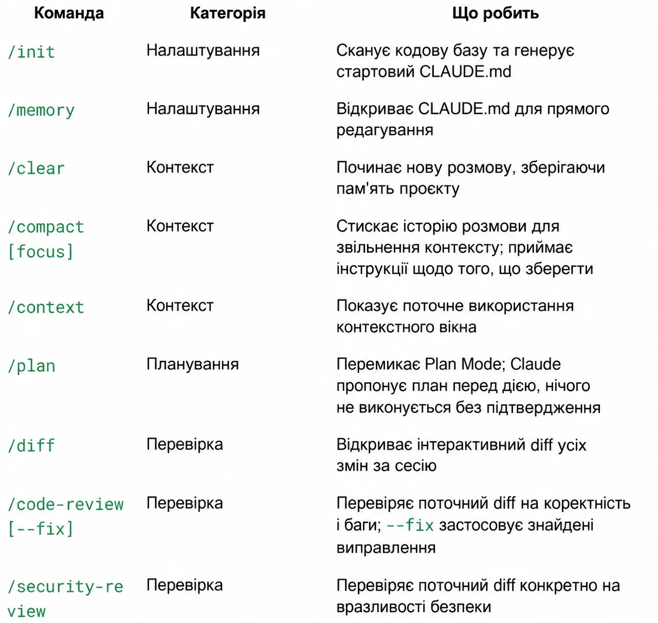Interactive context, session, and command management in Claude Code