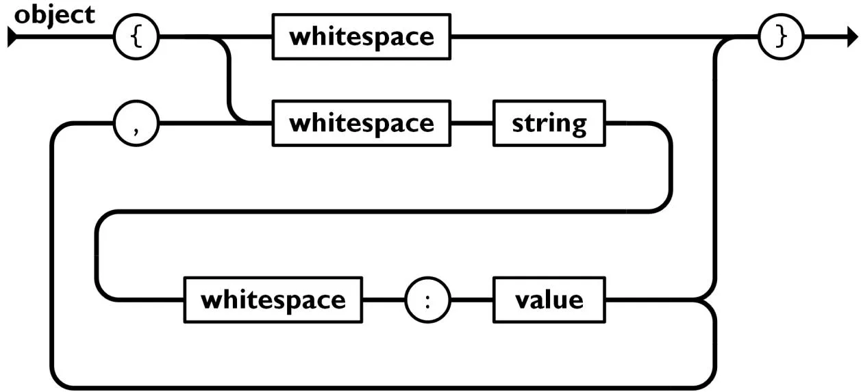 JSON Object syntax railroad diagram