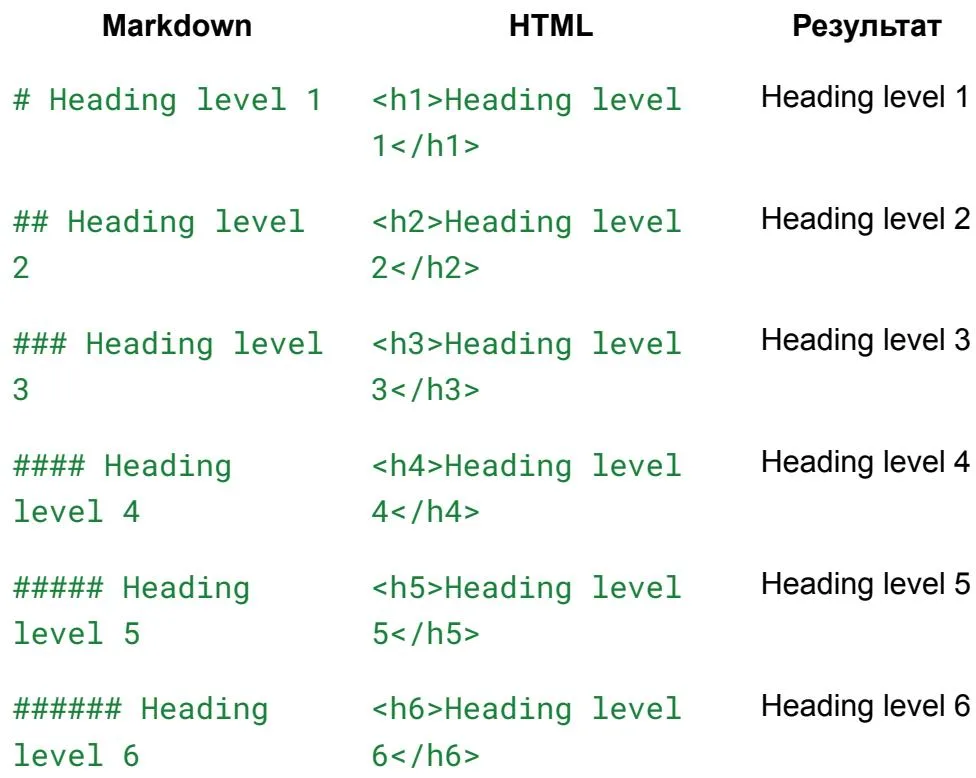 Markdown heading hierarchy and corresponding HTML tags